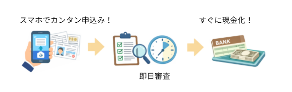 ファクタリングの手順の図解