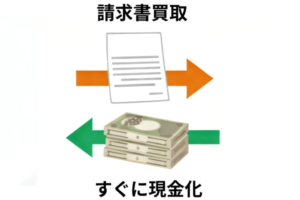 ファクタリングの説明図