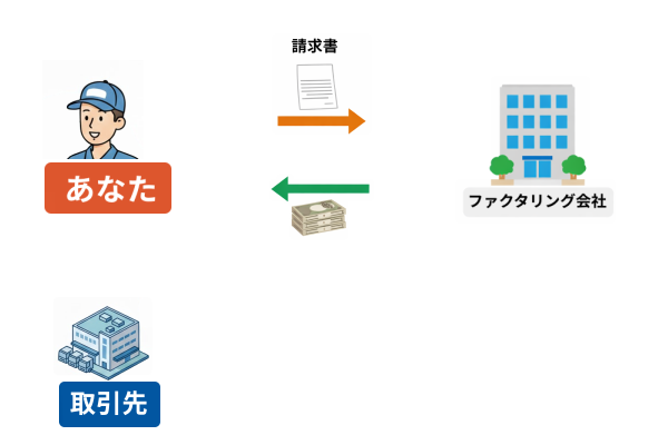 2社間ファクタリングの図
