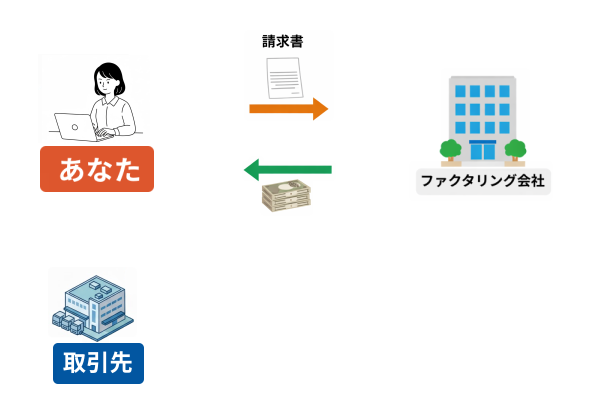 ファクタリングの図解02