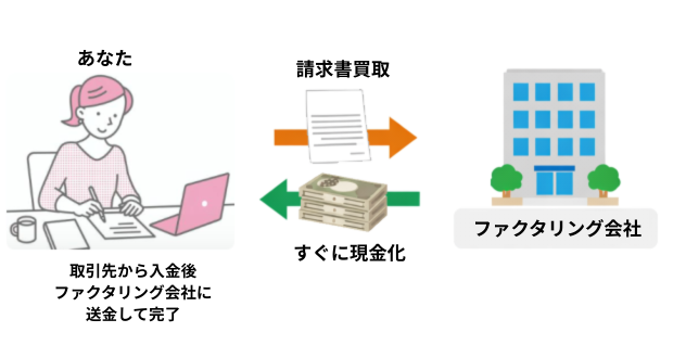 女性Webライターとファクタリング会社の図