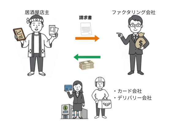 居酒屋とファクタリング会社の図解