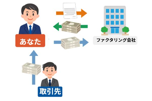 2社間ファクタリングの図解