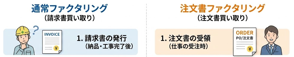 注文書ファクタリングの説明イラスト